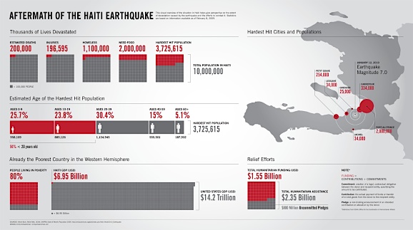 Aftermath of the Haiti Earthquake by Emily Schwartzman